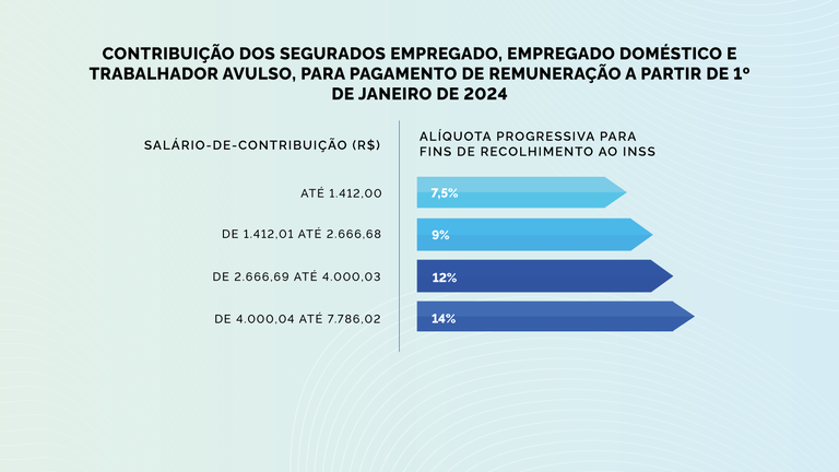 Com o aumento do salário mínimo para R$ 1.412 a alíquota progressiva de contribuição para fins de recolhimento ao Instituto Nacional do Seguro Social (INSS) também foi alterada (veja abaixo). Da mesma forma, outros ajustes foram realizados. O teto previdenciário, por exemplo, passou dos atuais R$ R$ 7.507,49 para R$ 7.786,02. As atualizações estão na Portaria Interministerial nº 2 dos ministérios da Previdência e da Fazenda publicadas o Diário Oficial da União desta sexta-feira. Os valores são retroativos a 1º de janeiro de 2024.

Vale destacar que o novo valor do salário mínimo inclui a inflação dos últimos 12 meses, até novembro, que chegou a 3,85% e mais três pontos percentuais, em relação ao crescimento do Produto Interno Bruto (PIB) do país em 2022.

Já a cota do salário-família para o segurado com remuneração mensal de até R$ 1.819,26 passou para R$ 62,04.

A renda limite para o auxílio-reclusão também foi alterada para R$ 1.819,26. O auxílio de R$ 1.412 é pago aos dependentes do segurado de baixa renda recolhido à prisão em regime fechado que não receber remuneração da empresa e nem estiver em gozo de auxílio por incapacidade temporária, pensão por morte, salário-maternidade, aposentadoria ou abono de permanência em serviço.

Art. 3º A partir de 1º de janeiro de 2024:

I - Não terão valores inferiores a R$ 1.412,00 (um mil quatrocentos e doze reais), os benefícios de:
a) Prestação continuada pagos pelo INSS correspondentes a aposentadorias, auxílio por incapacidade temporária e pensão por morte (valor global);
b) Aposentadorias dos aeronautas, concedidas com base na Lei nº 3.501, de 21 de dezembro de
1958; e
c) Pensão especial paga às vítimas da síndrome da talidomida.

II - Os valores dos benefícios concedidos ao pescador, ao mestre de rede e ao patrão de pesca com as vantagens da Lei nº 1.756, de 5 de dezembro de 1952, deverão corresponder, respectivamente, a 1 (uma), 2 (duas) e 3 (três) vezes o valor de R$ 1.412,00 (um mil quatrocentos e doze reais), acrescidos de 20% (vinte por cento);

III - O benefício devido aos seringueiros e seus dependentes, concedido com base na Lei nº 7.986, de 28 de dezembro de 1989, terá valor igual a R$ 2.824,00 (dois mil oitocentos e vinte e quatro reais);

IV - É de R$ 1.412,00 (um mil quatrocentos e doze reais), o valor dos seguintes benefícios assistenciais pagos pelo INSS:

V - Pensão especial paga aos dependentes das vítimas de hemodiálise da cidade de Caruaru no Estado de Pernambuco;

VI - A amparo social ao idoso e à pessoa com deficiência; e renda mensal vitalícia.

TABELA DE CONTRIBUIÇÃO DOS SEGURADOS EMPREGADO, EMPREGADO DOMÉSTICO E TRABALHADOR AVULSO, PARA PAGAMENTO DE REMUNERAÇÃO A PARTIR DE 1º DE JANEIRO DE 2024

SALÁRIO-DE-CONTRIBUIÇÃO (R$)

ALÍQUOTA PROGRESSIVA PARA FINS DE RECOLHIMENTO AO INSS

Até 1.412,00

7,5%

De 1.412,01 até 2.666,68

9%

De 2.666,69 até 4.000,03

12%

De 4.000,04 até 7.786,02

14%

TABELA DE CONTRIBUIÇÃO DOS SEGURADOS E BENEFICIÁRIOS DO REGIME PRÓPRIO DE PREVIDÊNCIA SOCIAL DA UNIÃO A PARTIR DE 1º DE JANEIRO DE 2024

BASE DE CONTRIBUIÇÃO (R$)

ALÍQUOTA PROGRESSIVA INCIDINDO SOBRE A FAIXA DE VALORES

Até 1.412,00

7,5%

De 1.412,01 até 2.666,68

9%

De 2.666,69 até 4.000,03

12%

De 4.000,04 até 7.786,02

14%

De 7.786,03 até 13.333,48

14,5%

De 13.333,49 até 26.666,94

16,5%

De 26.666,95 até 52.000,54

19%

Acima de 52.000,54

22%

Confira o percentual proporcional do reajuste para quem ganha acima do mínimo

O Índice Nacional de Preços ao Consumidor (INPC) de 3,71% - que reajusta os benefícios previdenciários acima do salário mínimo - foi divulgado nesta quinta-feira (11) pelo Instituto Brasileiro de Geografia e Estatística (IBGE). No entanto, os segurados que se aposentaram ao longo de 2023 terão seus benefícios corrigidos proporcionalmente. As faixas variam de 3,71%, para quem se aposentou em janeiro de 2023, a 0,55%, no caso dos aposentados em dezembro passado. 

O fator de reajuste do benefício é aplicável a partir de janeiro de 2024, conforme os índices abaixo:

Até janeiro de 2023 - 3,71%
Em fevereiro de 2023 - 3,23%
Em março de 2023 - 2,44%
Em abril de 2023 - 1,79%
Em maio de 2023 - 1,26%
Em junho de 2023 - 0,89%
Em julho de 2023 - 0,99%
Em agosto de 2023 - 1,08%
Em setembro de 2023 - 0,88%
Em outubro de 2023 - 0,77%
Em novembro de 2023 - 0,65%
Em dezembro de 2023 - 0,55%
Martha Imenes/Ascom