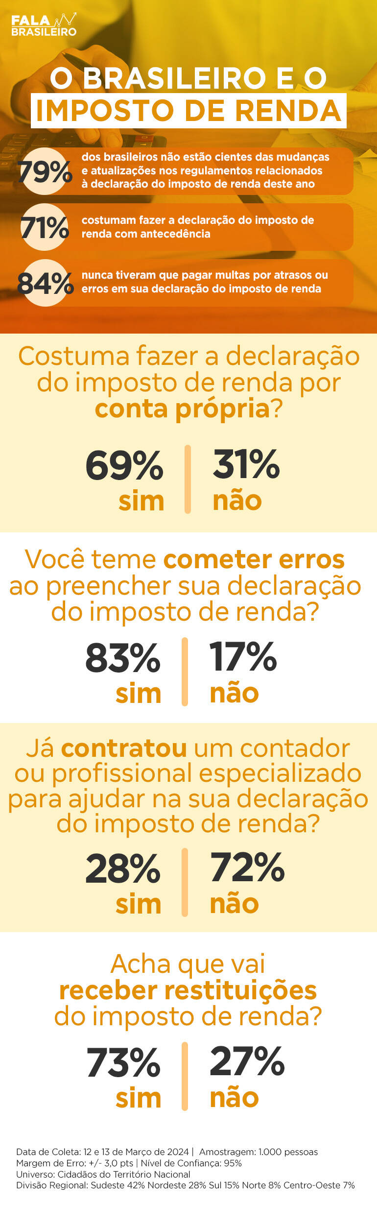 IR 2024: 79% dos brasileiros não estão cientes das mudanças