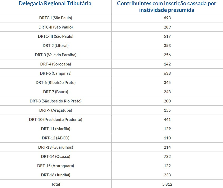 Sefaz-SP mais de 5,8 mil inscrições estaduais são cassadas por inatividade