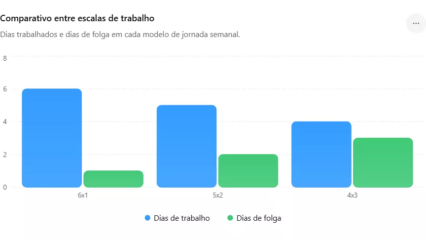Escala 6x1, 5x2 ou 4x3